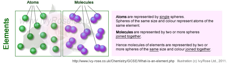 What is an element ? Do elements include atoms or molecules ?