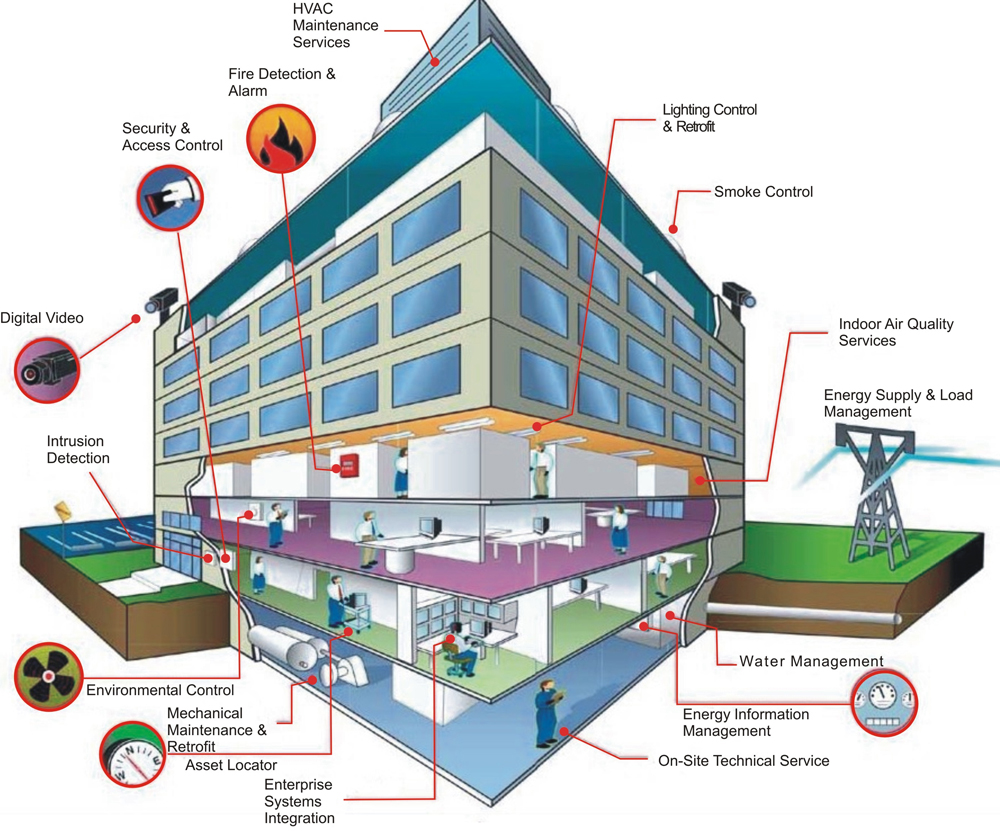 BEMS (Building Energy Management System).