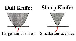A sharp knife has a smaller surface area than a dull knife.
