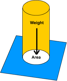 Pressure equals Weight divided by Area