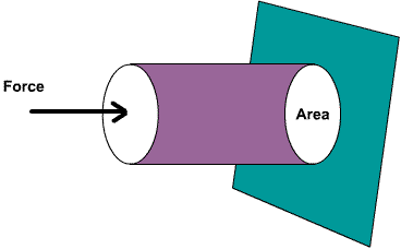Pressure equals Force divided by Area