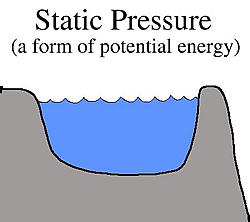 A reservoir is an example of static pressure, a type of potential energy.